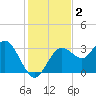 Cedar Key tide chart for Monday, December 2, 2024
