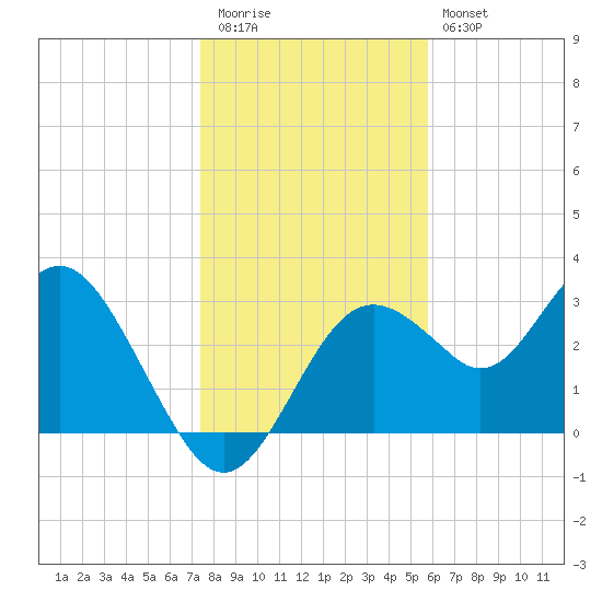 Cedar Key tide chart for Tuesday, December 31, 2024