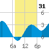 Cedar Key tide chart for Tuesday, December 31, 2024