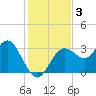 Cedar Key tide chart for Tuesday, December 3, 2024