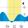 Cedar Key tide chart for Wednesday, December 4, 2024