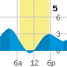 Cedar Key tide chart for Thursday, December 5, 2024