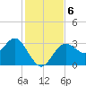 Cedar Key tide chart for Friday, December 6, 2024