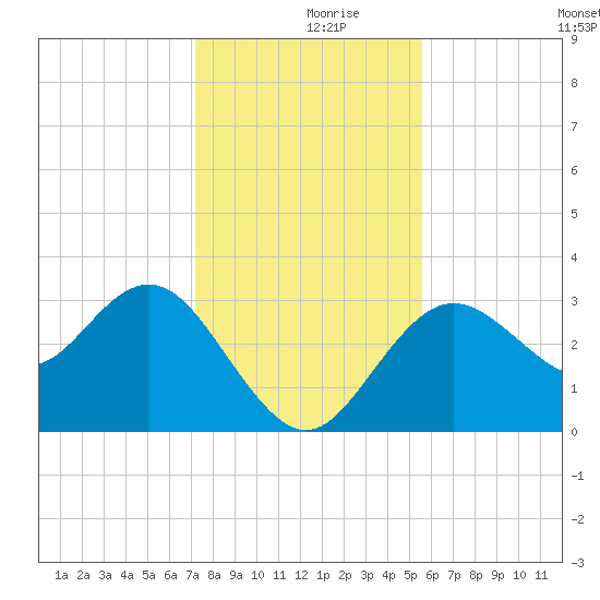 Cedar Key tide chart for Saturday, December 7, 2024