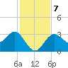 Cedar Key tide chart for Saturday, December 7, 2024