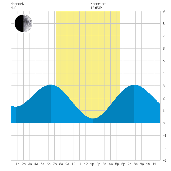 Cedar Key tide chart for Sunday, December 8, 2024