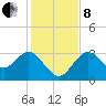 Cedar Key tide chart for Sunday, December 8, 2024