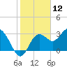 Cedar Key tide chart for Sunday, January 12, 2025