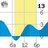 Cedar Key tide chart for Monday, January 13, 2025