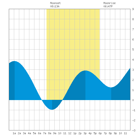 Cedar Key tide chart for Tuesday, January 14, 2025