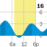 Cedar Key tide chart for Thursday, January 16, 2025