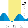 Cedar Key tide chart for Friday, January 17, 2025