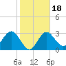 Cedar Key tide chart for Saturday, January 18, 2025