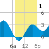 Cedar Key tide chart for Wednesday, January 1, 2025