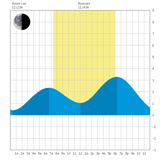 Cedar Key tide chart for Tuesday, January 21, 2025