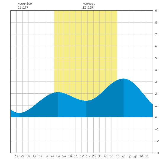 Cedar Key tide chart for Wednesday, January 22, 2025