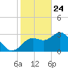 Cedar Key tide chart for Friday, January 24, 2025