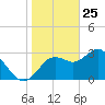 Cedar Key tide chart for Saturday, January 25, 2025