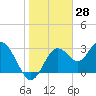 Cedar Key tide chart for Tuesday, January 28, 2025
