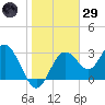 Cedar Key tide chart for Wednesday, January 29, 2025