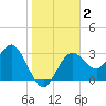 Cedar Key tide chart for Thursday, January 2, 2025