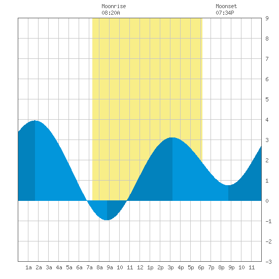 Cedar Key tide chart for Thursday, January 30, 2025
