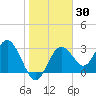 Cedar Key tide chart for Thursday, January 30, 2025