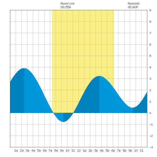 Cedar Key tide chart for Friday, January 31, 2025