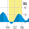 Cedar Key tide chart for Friday, January 31, 2025