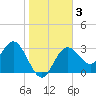 Cedar Key tide chart for Friday, January 3, 2025