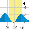 Cedar Key tide chart for Saturday, January 4, 2025
