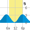 Cedar Key tide chart for Sunday, January 5, 2025