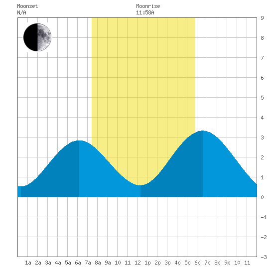 Cedar Key tide chart for Monday, January 6, 2025