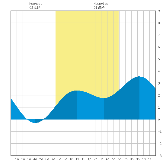Cedar Key tide chart for Thursday, January 9, 2025