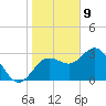 Cedar Key tide chart for Thursday, January 9, 2025