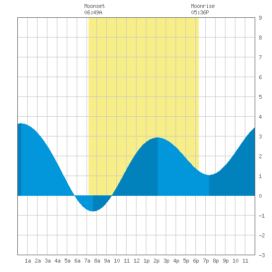 Cedar Key tide chart for Tuesday, February 11, 2025