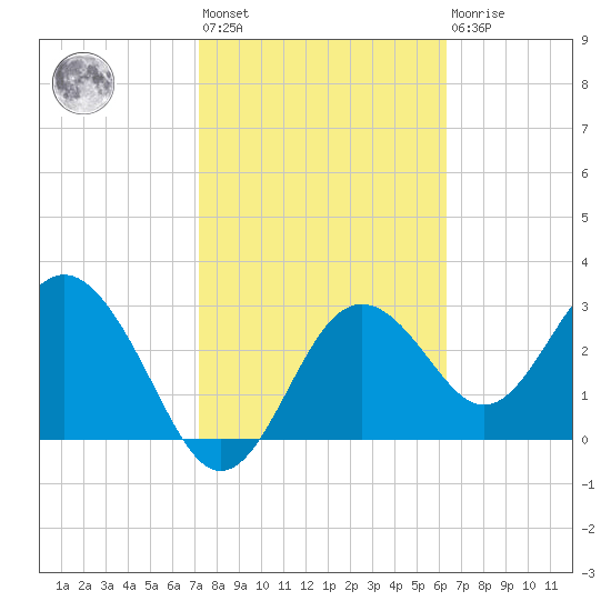 Cedar Key tide chart for Wednesday, February 12, 2025