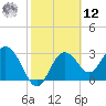 Cedar Key tide chart for Wednesday, February 12, 2025