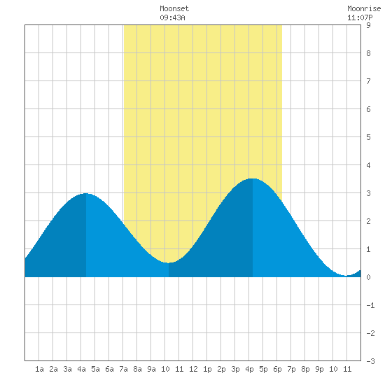Cedar Key tide chart for Monday, February 17, 2025