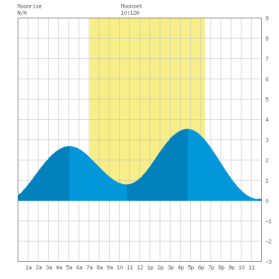 Cedar Key tide chart for Tuesday, February 18, 2025