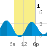 Cedar Key tide chart for Saturday, February 1, 2025