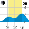 Cedar Key tide chart for Thursday, February 20, 2025