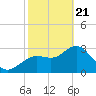 Cedar Key tide chart for Friday, February 21, 2025