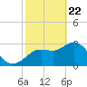 Cedar Key tide chart for Saturday, February 22, 2025