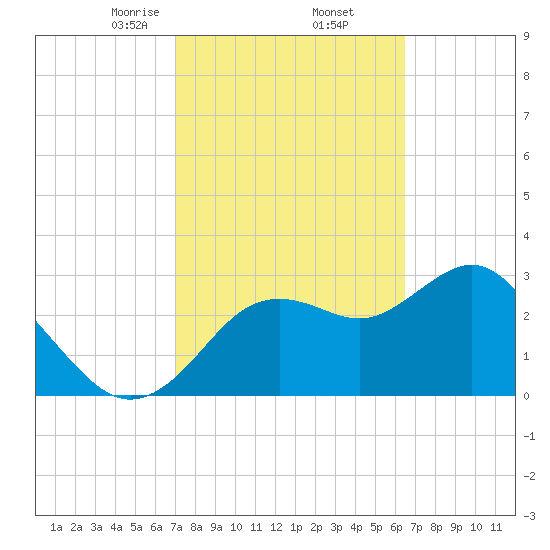 Cedar Key tide chart for Sunday, February 23, 2025