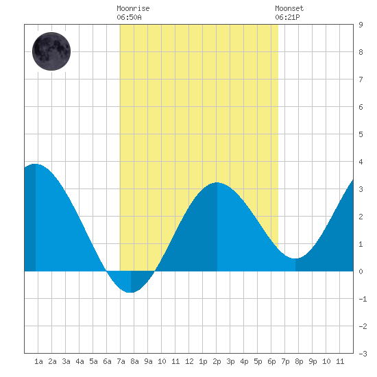 Cedar Key tide chart for Thursday, February 27, 2025