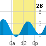 Cedar Key tide chart for Friday, February 28, 2025