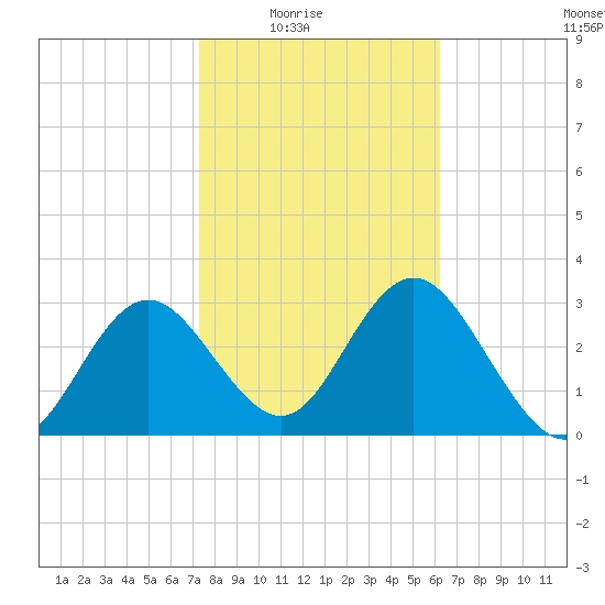 Cedar Key tide chart for Monday, February 3, 2025