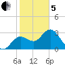 Cedar Key tide chart for Wednesday, February 5, 2025