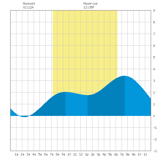 Cedar Key tide chart for Thursday, February 6, 2025